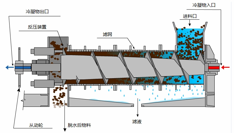 Centrifugal Dehydrator